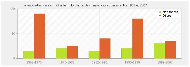 Illartein : Evolution des naissances et décès entre 1968 et 2007