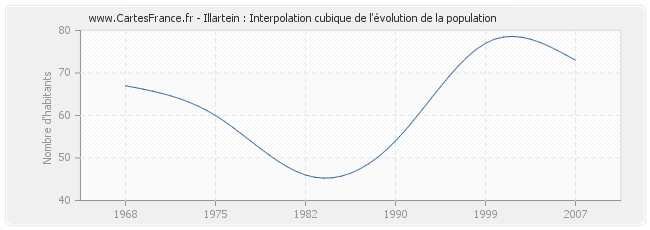 Illartein : Interpolation cubique de l'évolution de la population