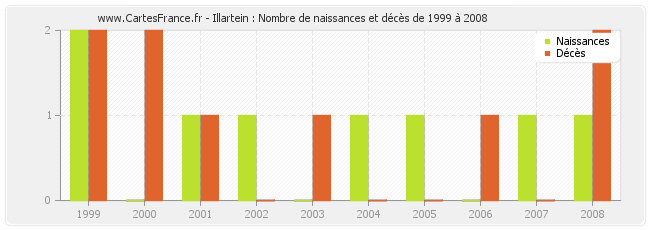 Illartein : Nombre de naissances et décès de 1999 à 2008