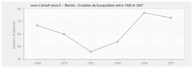 Population Illartein