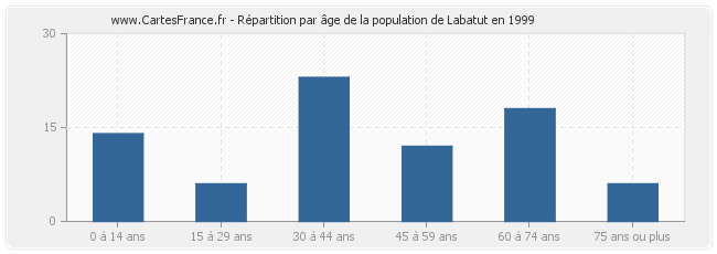 Répartition par âge de la population de Labatut en 1999