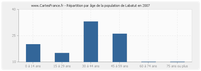 Répartition par âge de la population de Labatut en 2007