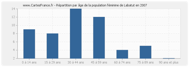 Répartition par âge de la population féminine de Labatut en 2007
