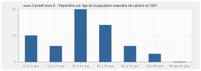 Répartition par âge de la population masculine de Labatut en 2007