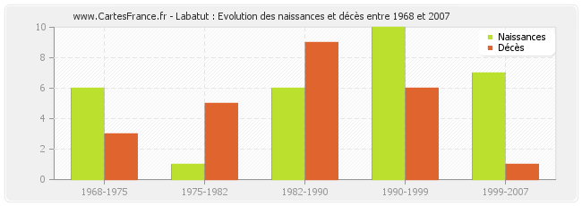 Labatut : Evolution des naissances et décès entre 1968 et 2007