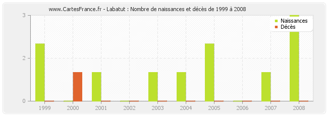 Labatut : Nombre de naissances et décès de 1999 à 2008