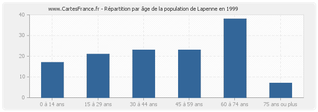 Répartition par âge de la population de Lapenne en 1999
