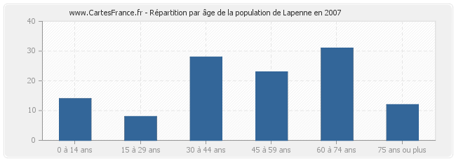Répartition par âge de la population de Lapenne en 2007