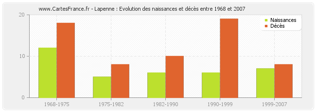 Lapenne : Evolution des naissances et décès entre 1968 et 2007