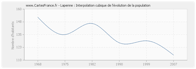 Lapenne : Interpolation cubique de l'évolution de la population