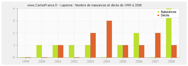 Lapenne : Nombre de naissances et décès de 1999 à 2008