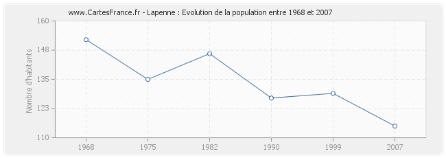 Population Lapenne