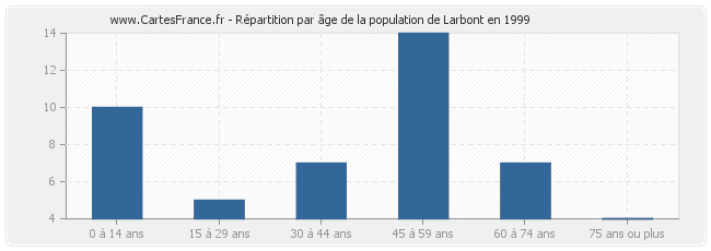Répartition par âge de la population de Larbont en 1999