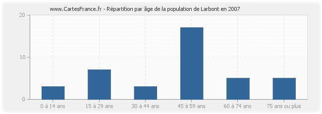 Répartition par âge de la population de Larbont en 2007
