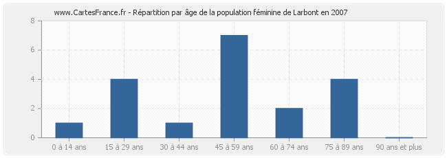 Répartition par âge de la population féminine de Larbont en 2007