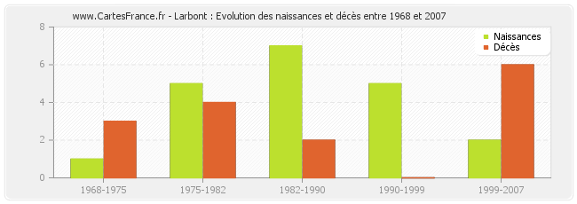 Larbont : Evolution des naissances et décès entre 1968 et 2007