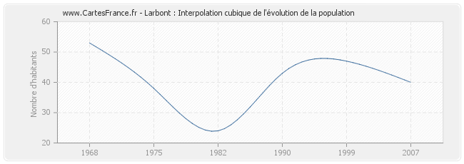 Larbont : Interpolation cubique de l'évolution de la population