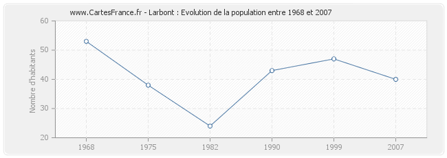 Population Larbont