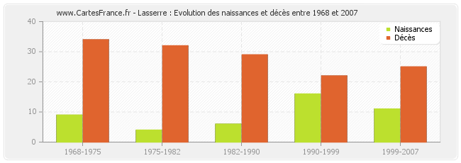 Lasserre : Evolution des naissances et décès entre 1968 et 2007
