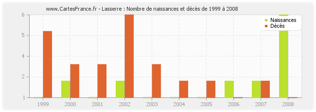 Lasserre : Nombre de naissances et décès de 1999 à 2008