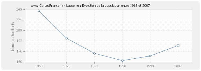 Population Lasserre