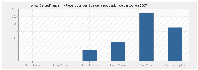 Répartition par âge de la population de Lercoul en 2007