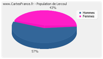 Répartition de la population de Lercoul en 2007