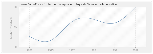 Lercoul : Interpolation cubique de l'évolution de la population