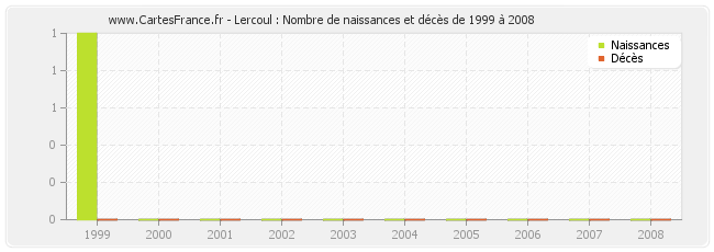 Lercoul : Nombre de naissances et décès de 1999 à 2008