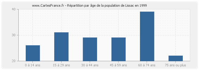 Répartition par âge de la population de Lissac en 1999