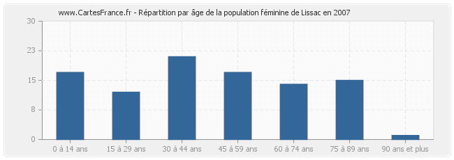 Répartition par âge de la population féminine de Lissac en 2007