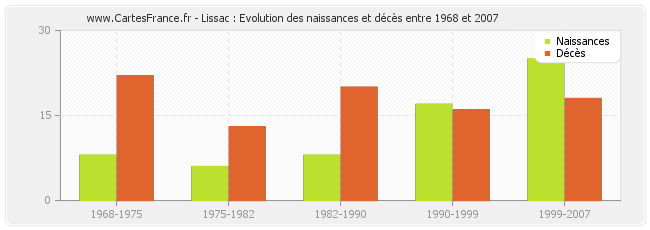 Lissac : Evolution des naissances et décès entre 1968 et 2007