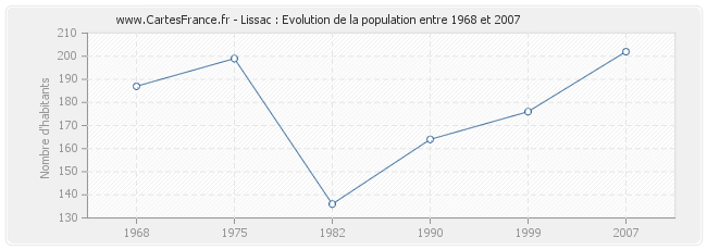 Population Lissac