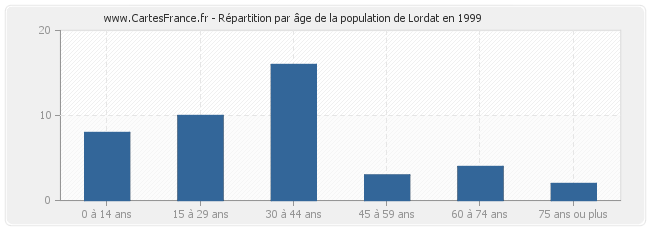 Répartition par âge de la population de Lordat en 1999