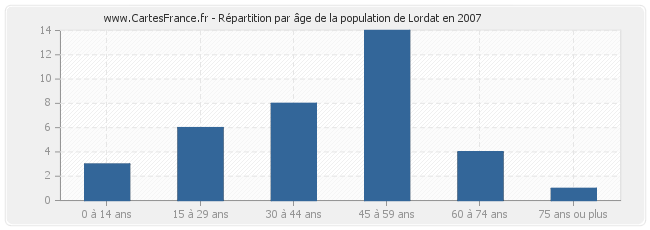 Répartition par âge de la population de Lordat en 2007