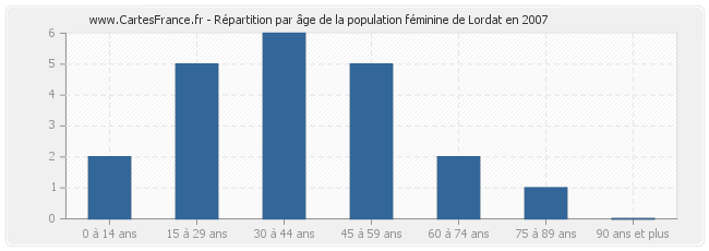 Répartition par âge de la population féminine de Lordat en 2007