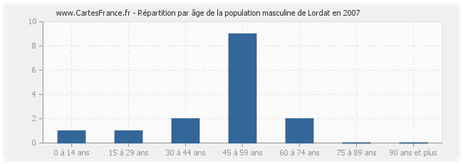 Répartition par âge de la population masculine de Lordat en 2007