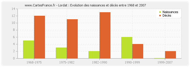 Lordat : Evolution des naissances et décès entre 1968 et 2007