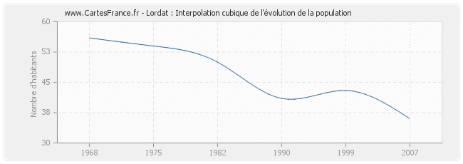 Lordat : Interpolation cubique de l'évolution de la population