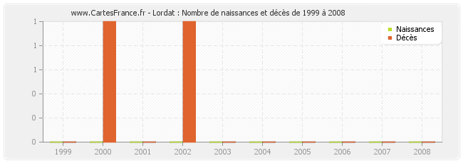 Lordat : Nombre de naissances et décès de 1999 à 2008