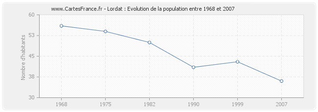 Population Lordat