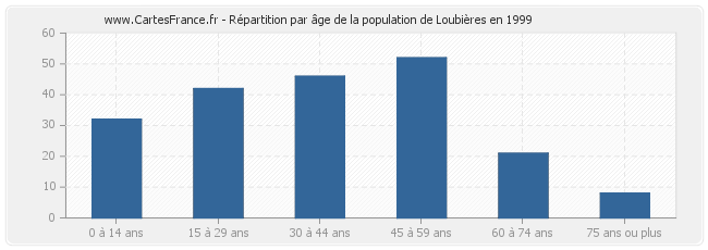 Répartition par âge de la population de Loubières en 1999