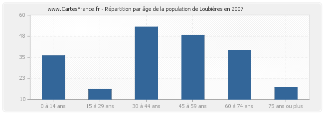 Répartition par âge de la population de Loubières en 2007