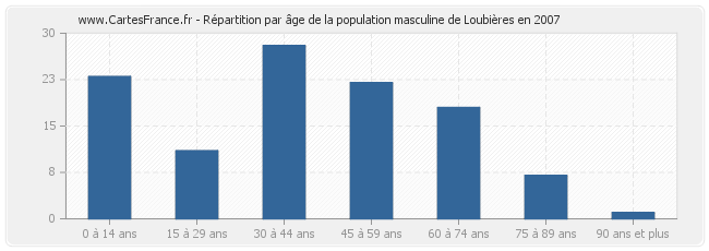 Répartition par âge de la population masculine de Loubières en 2007