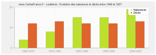 Loubières : Evolution des naissances et décès entre 1968 et 2007