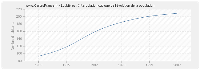 Loubières : Interpolation cubique de l'évolution de la population