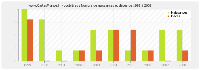 Loubières : Nombre de naissances et décès de 1999 à 2008