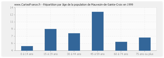 Répartition par âge de la population de Mauvezin-de-Sainte-Croix en 1999