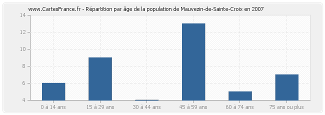Répartition par âge de la population de Mauvezin-de-Sainte-Croix en 2007