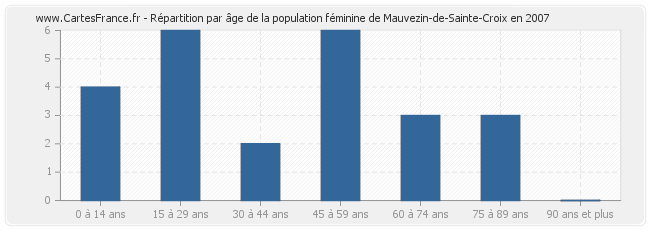 Répartition par âge de la population féminine de Mauvezin-de-Sainte-Croix en 2007